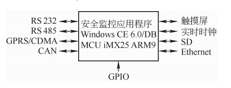 嵌入式起重機安全監控系統