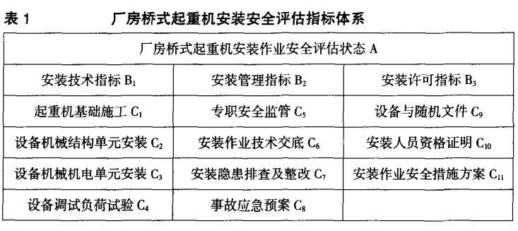 廠房橋式起重機安裝 安全評估指標體 系